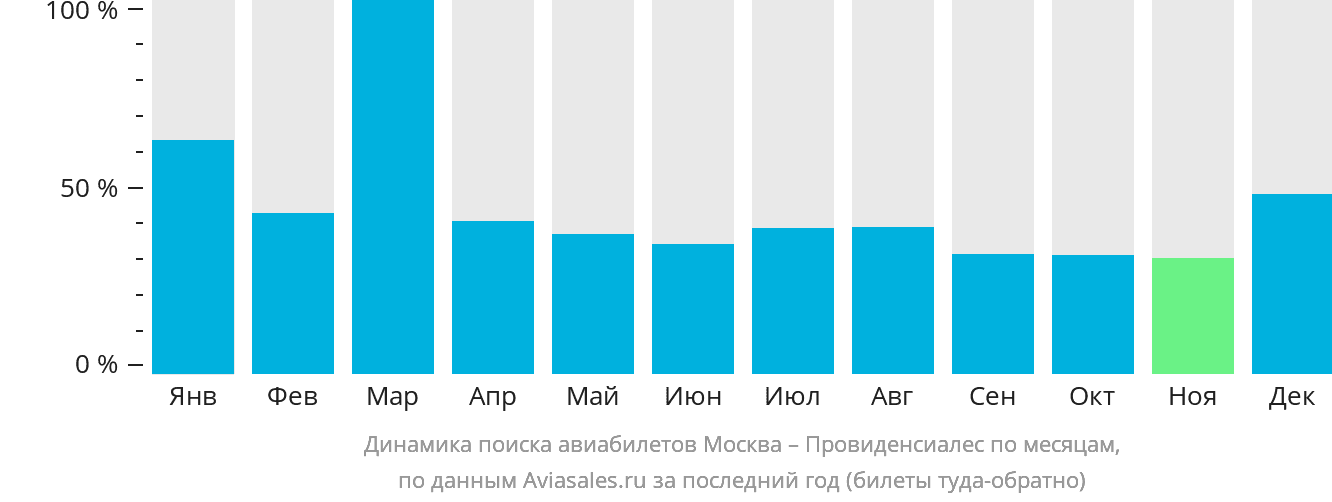 Динамика поиска авиабилетов из Москвы в Провиденсьялес по месяцам