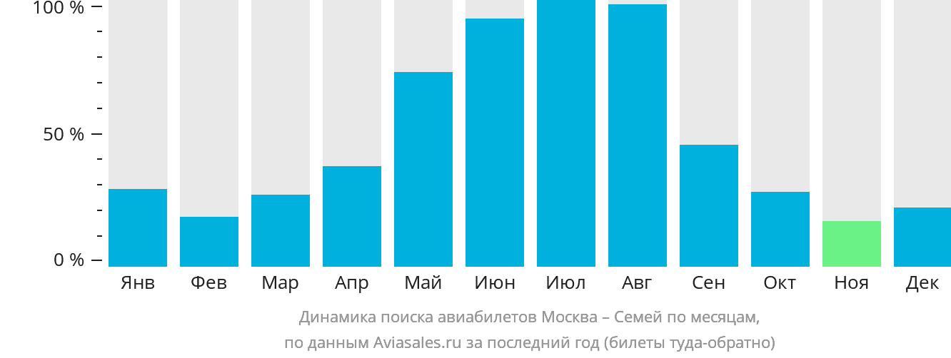Динамика поиска авиабилетов из Москвы в Семей по месяцам