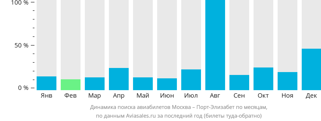 Динамика поиска авиабилетов из Москвы в Порт-Элизабет по месяцам