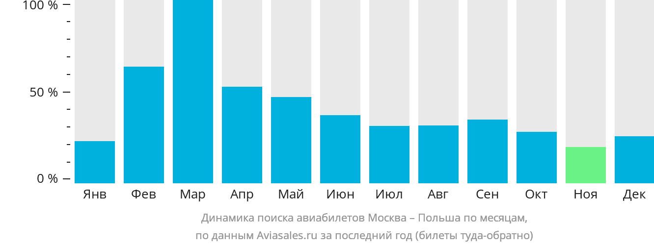 Динамика поиска авиабилетов из Москвы в Польшу по месяцам