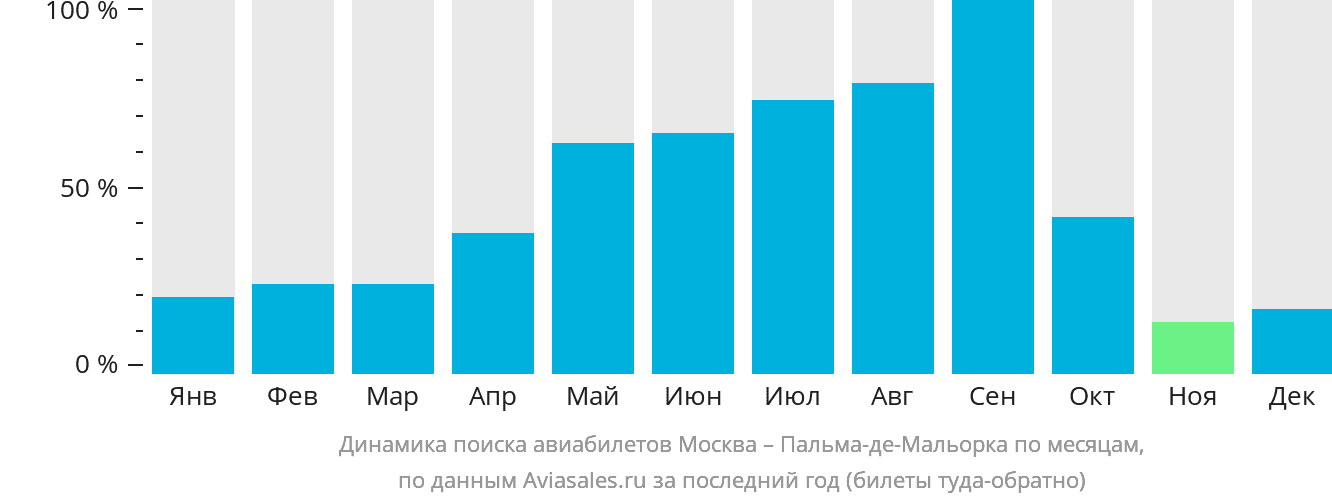 Динамика поиска авиабилетов из Москвы в Пальма-де-Майорку по месяцам