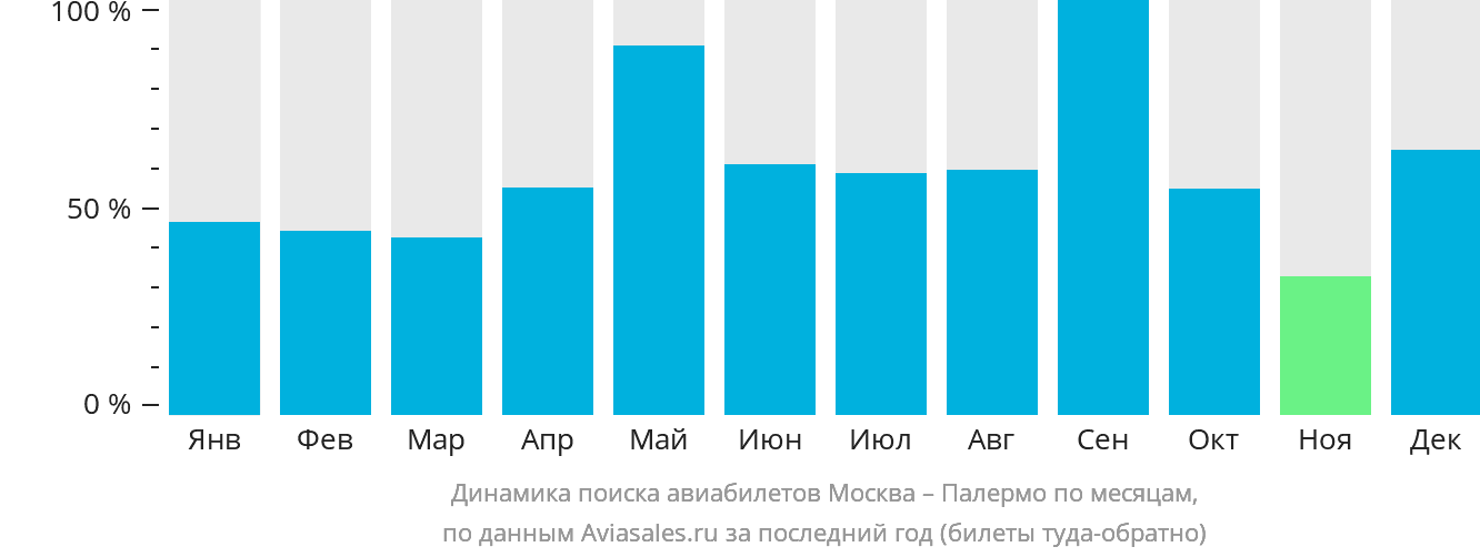 Динамика поиска авиабилетов из Москвы в Палермо по месяцам