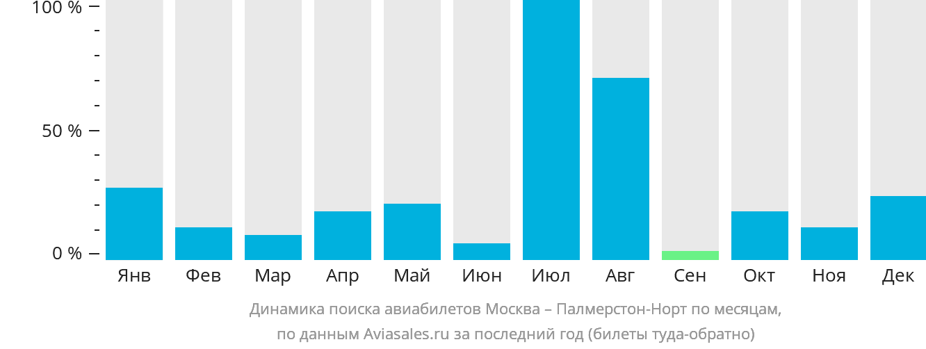 Динамика поиска авиабилетов из Москвы в Палмерстон-Норт по месяцам
