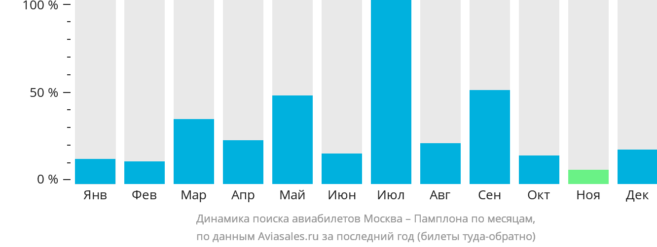 Динамика поиска авиабилетов из Москвы в Памплону по месяцам