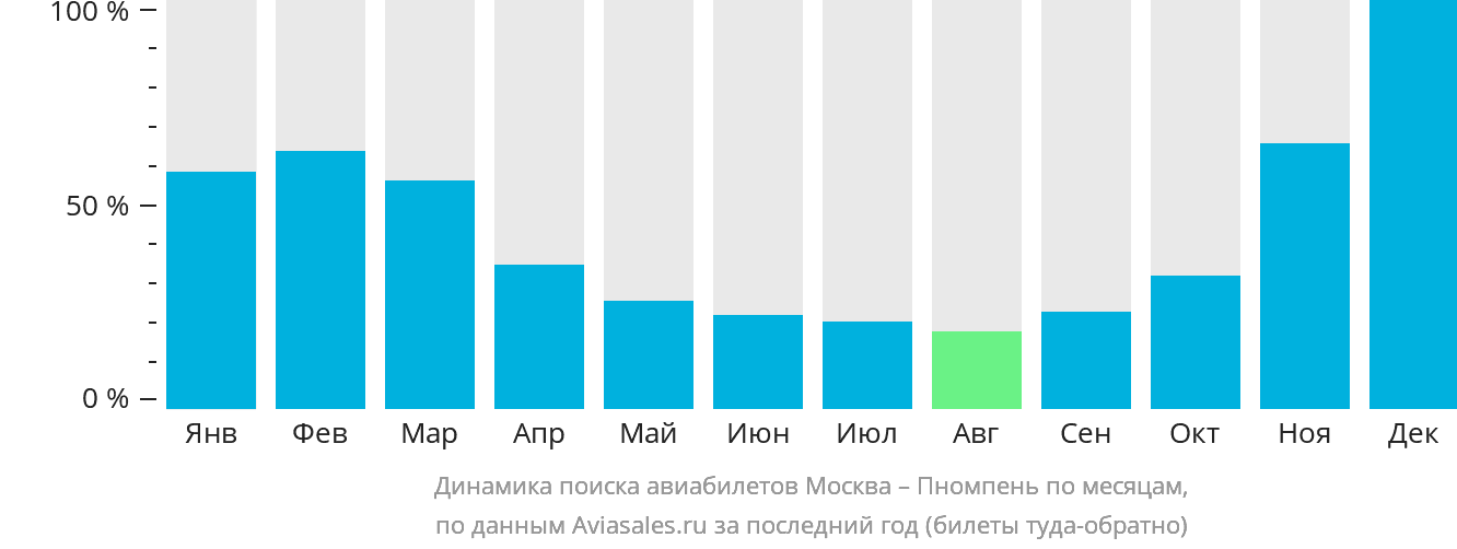 Динамика поиска авиабилетов из Москвы в Пномпень по месяцам