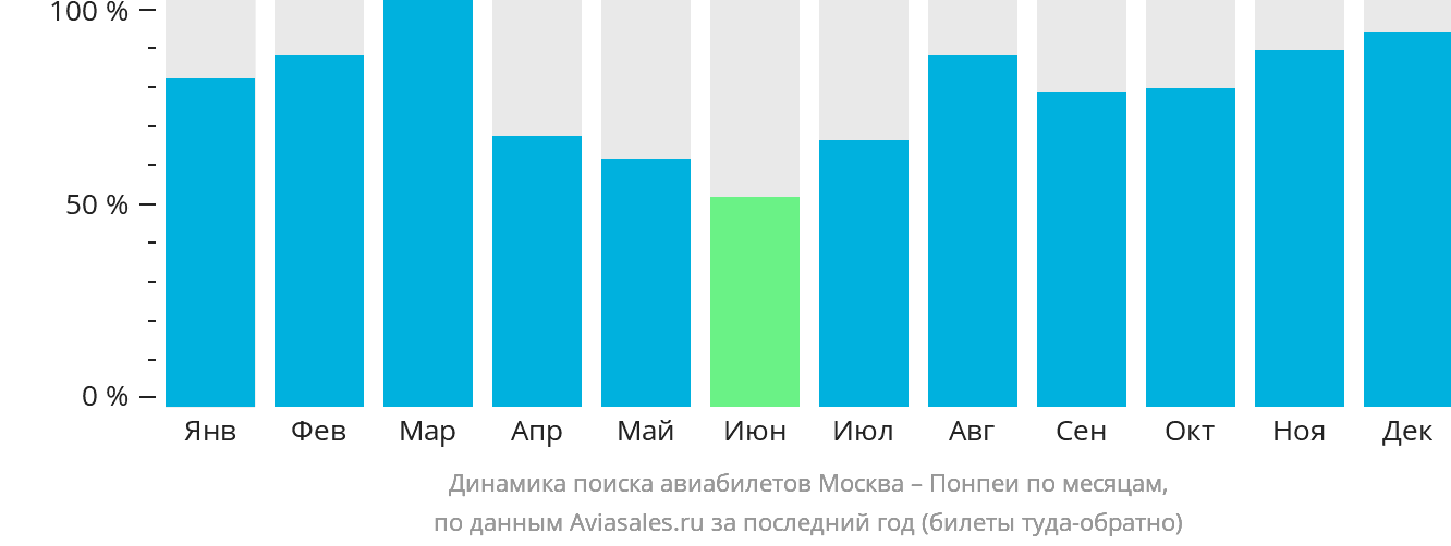 Динамика поиска авиабилетов из Москвы в Понпеи по месяцам