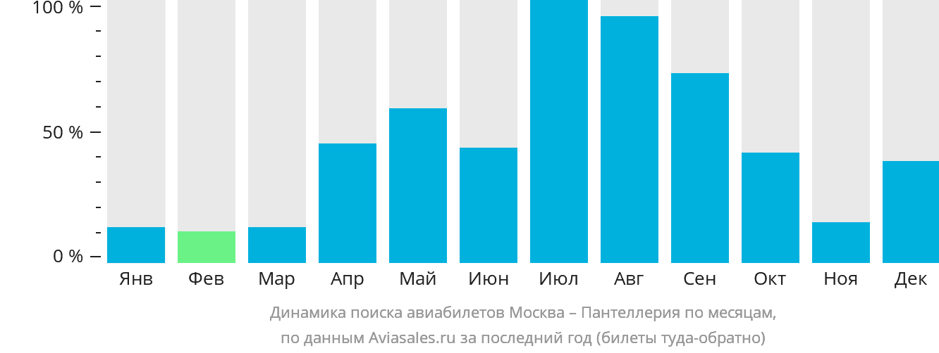 Динамика поиска авиабилетов из Москвы в Пантеллерию по месяцам
