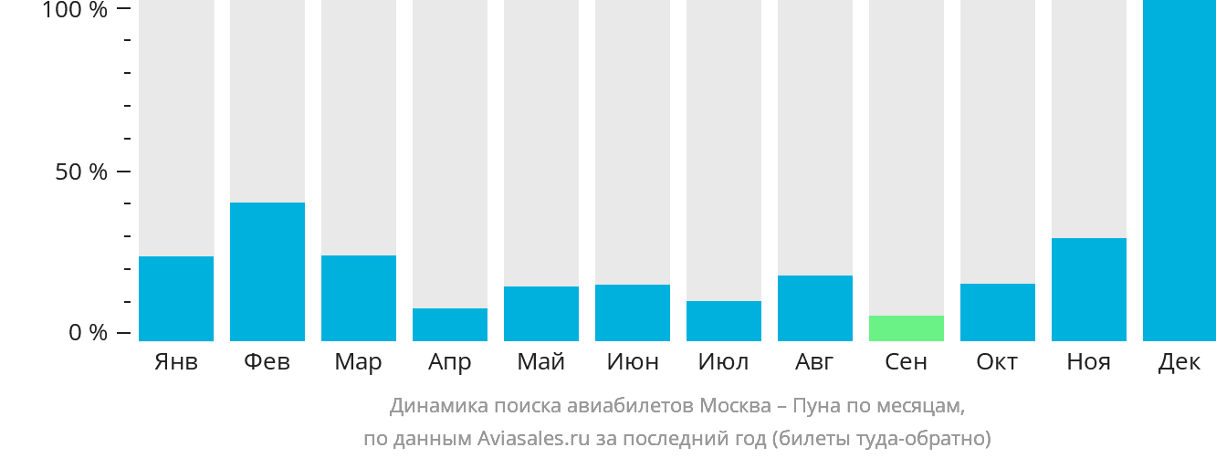 Динамика поиска авиабилетов из Москвы в Пуну по месяцам