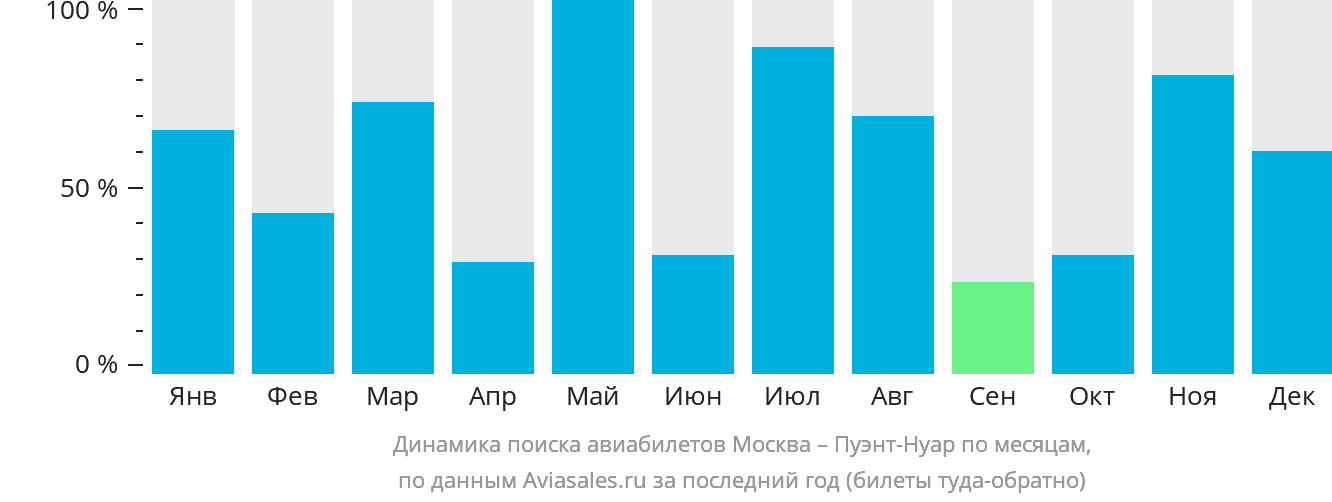 Динамика поиска авиабилетов из Москвы в Пуэнт-Нуар по месяцам