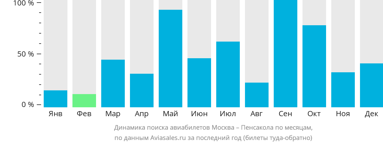 Динамика поиска авиабилетов из Москвы в Пенсаколу по месяцам
