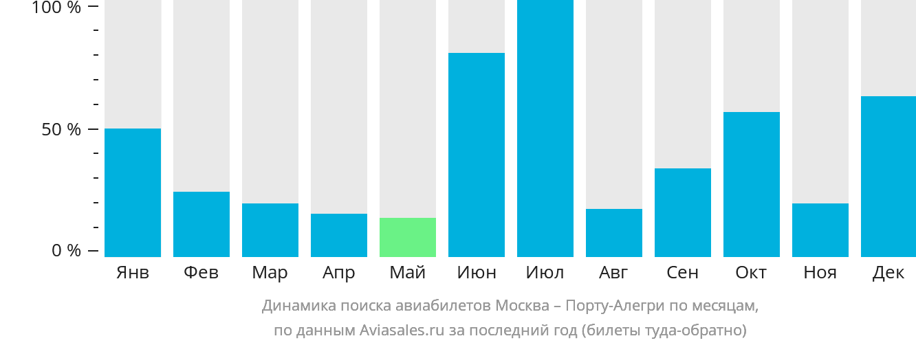 Динамика поиска авиабилетов из Москвы в Порту-Алегри по месяцам