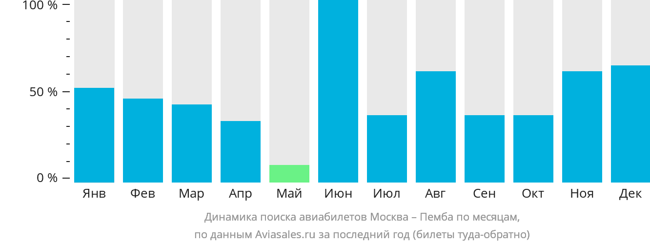 Динамика поиска авиабилетов из Москвы в Пембу по месяцам