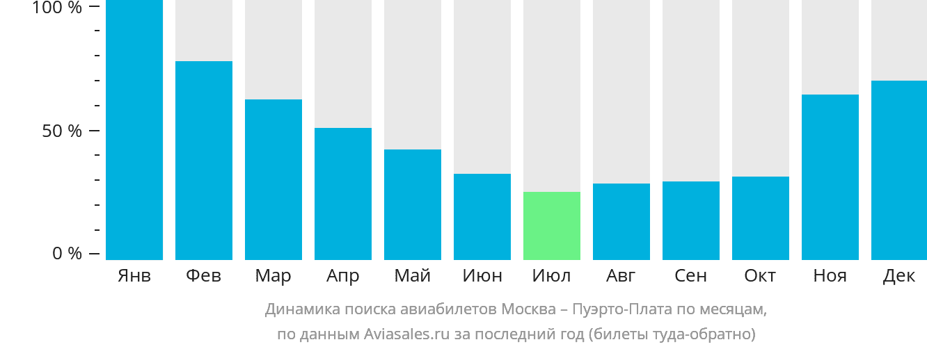 Динамика поиска авиабилетов из Москвы в Пуэрто-Плату по месяцам