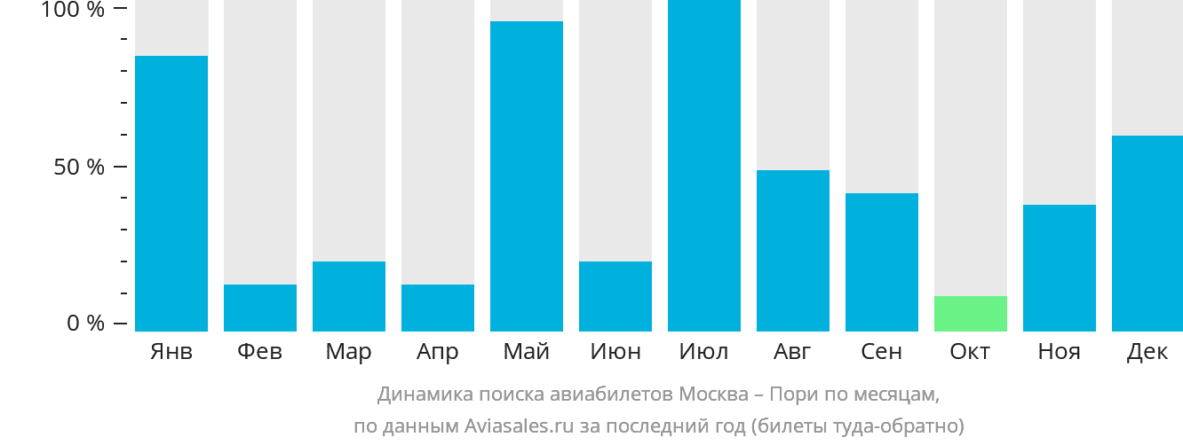 Динамика поиска авиабилетов из Москвы в Пори по месяцам