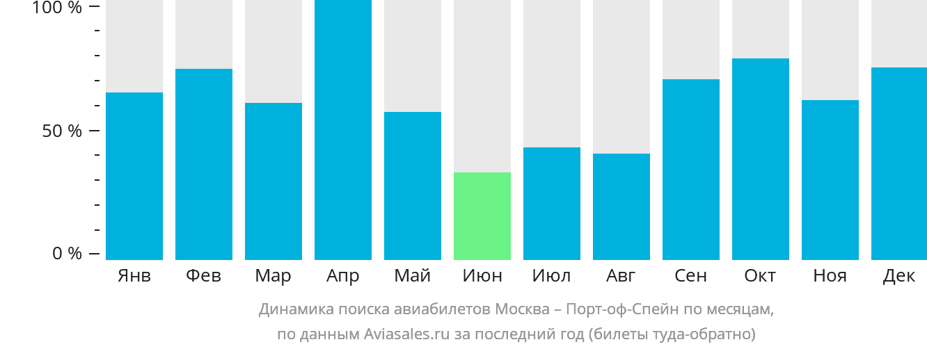 Динамика поиска авиабилетов из Москвы в Порт-оф-Спейн по месяцам