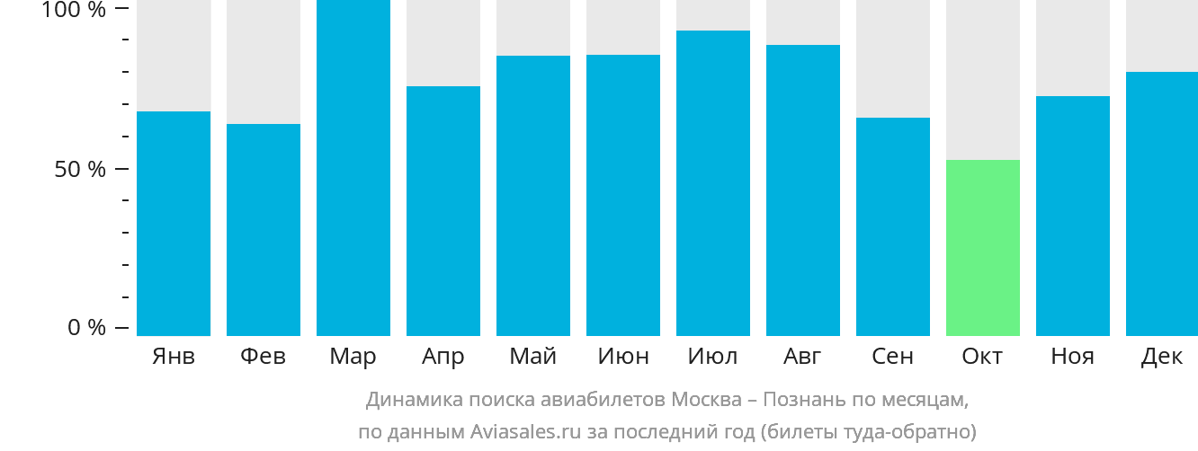 Динамика поиска авиабилетов из Москвы в Познань по месяцам