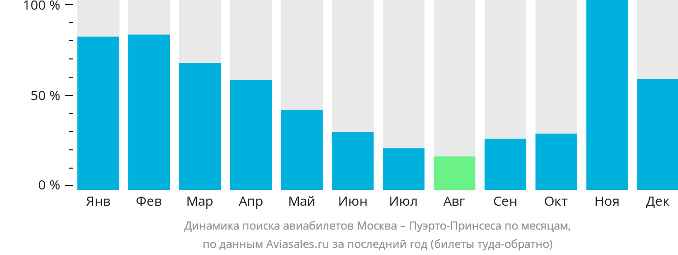 Динамика поиска авиабилетов из Москвы в Пуэрто-Принсесу по месяцам
