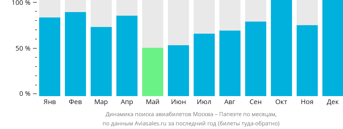 Динамика поиска авиабилетов из Москвы в Папеэте по месяцам