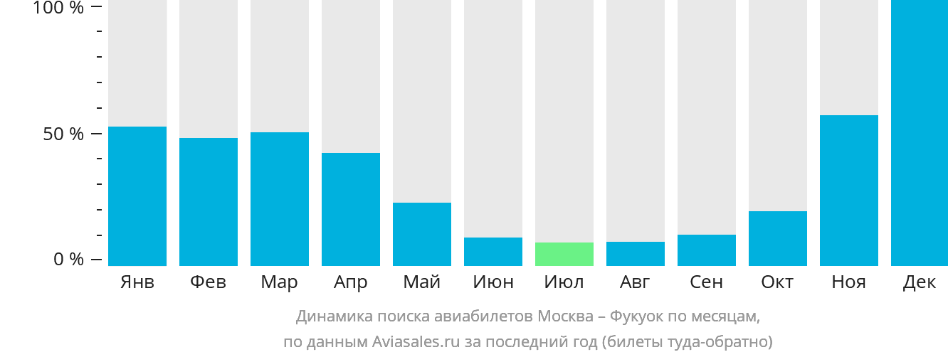 Динамика поиска авиабилетов из Москвы в Фукуок по месяцам