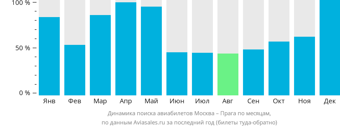 Динамика поиска авиабилетов из Москвы в Прагу по месяцам