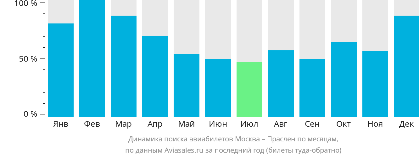 Динамика поиска авиабилетов из Москвы в Праслен по месяцам
