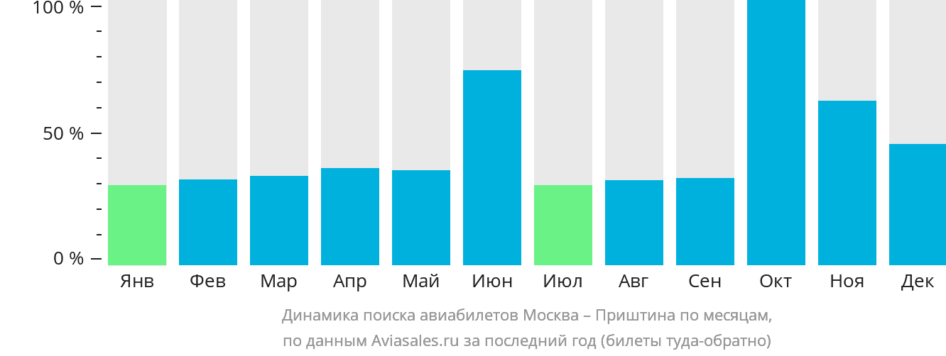 Динамика поиска авиабилетов из Москвы в Приштину по месяцам