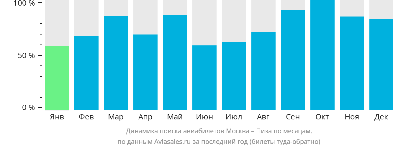 Динамика поиска авиабилетов из Москвы в Пизу по месяцам
