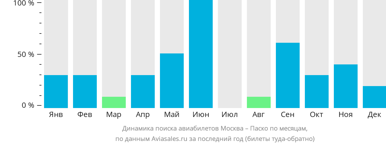 Динамика поиска авиабилетов из Москвы в Паско по месяцам