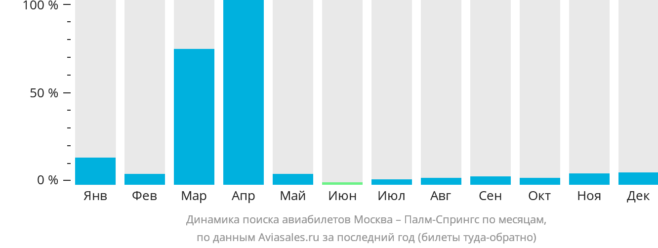 Динамика поиска авиабилетов из Москвы в Палм-Спрингс по месяцам