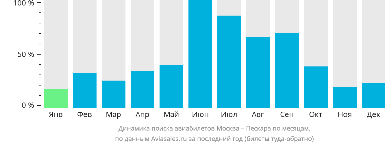 Динамика поиска авиабилетов из Москвы в Пескару по месяцам