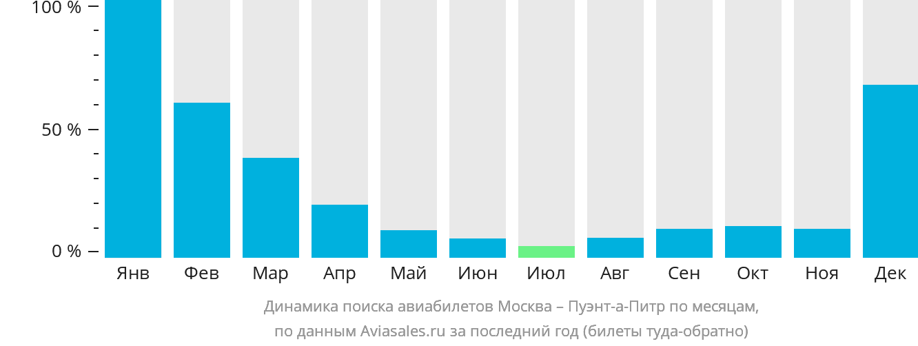 Динамика поиска авиабилетов из Москвы в Пуэнт-а-Питр по месяцам