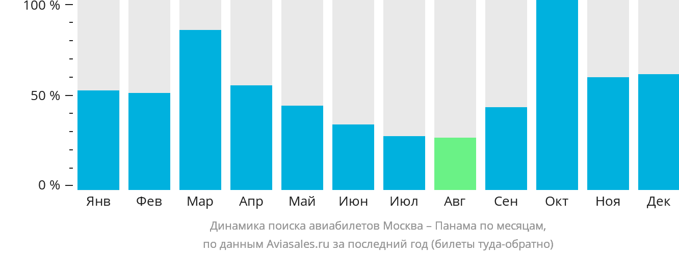Динамика поиска авиабилетов из Москвы в Панаму по месяцам