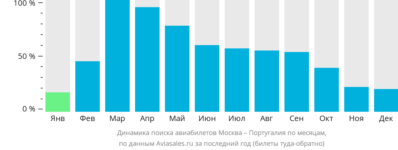 Динамика поиска авиабилетов из Москвы в Португалию по месяцам