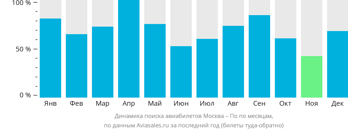 Динамика поиска авиабилетов из Москвы в По по месяцам