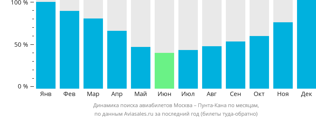Динамика поиска авиабилетов из Москвы в Пунта-Кану по месяцам