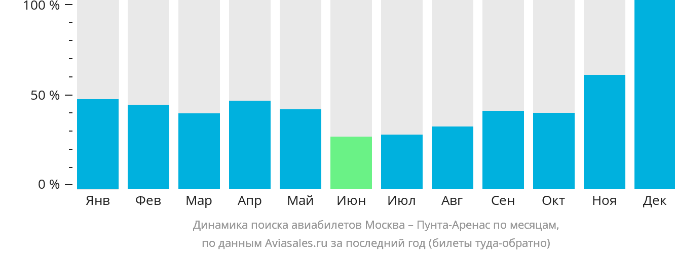 Динамика поиска авиабилетов из Москвы в Пунта-Аренас по месяцам