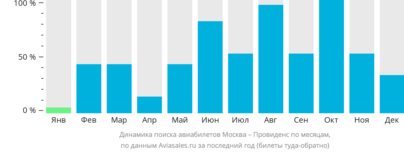 Динамика поиска авиабилетов из Москвы в Провиденс по месяцам