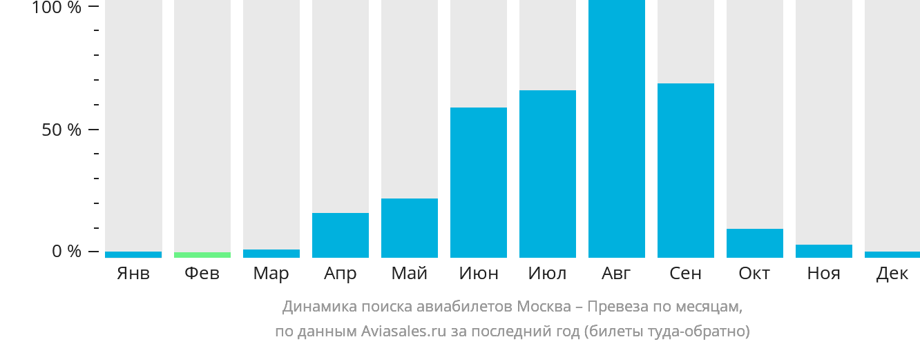 Динамика поиска авиабилетов из Москвы в Превезу по месяцам