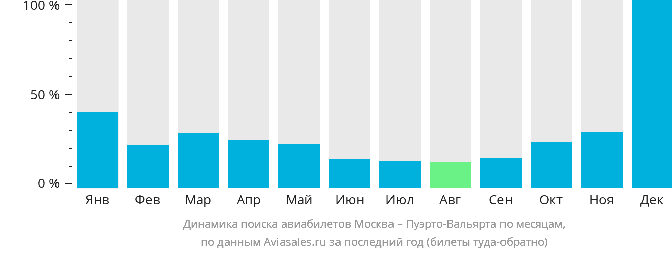 Динамика поиска авиабилетов из Москвы в Пуэрто-Вальярту по месяцам
