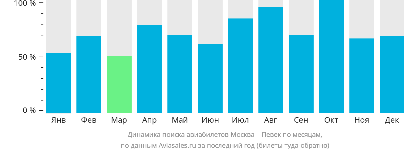 Динамика поиска авиабилетов из Москвы в Певек по месяцам