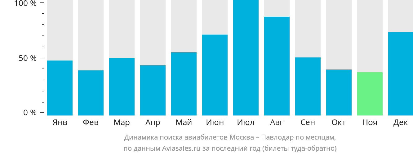 Динамика поиска авиабилетов из Москвы в Павлодар по месяцам