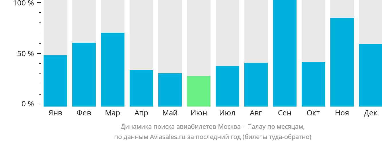 Динамика поиска авиабилетов из Москвы в Палау по месяцам