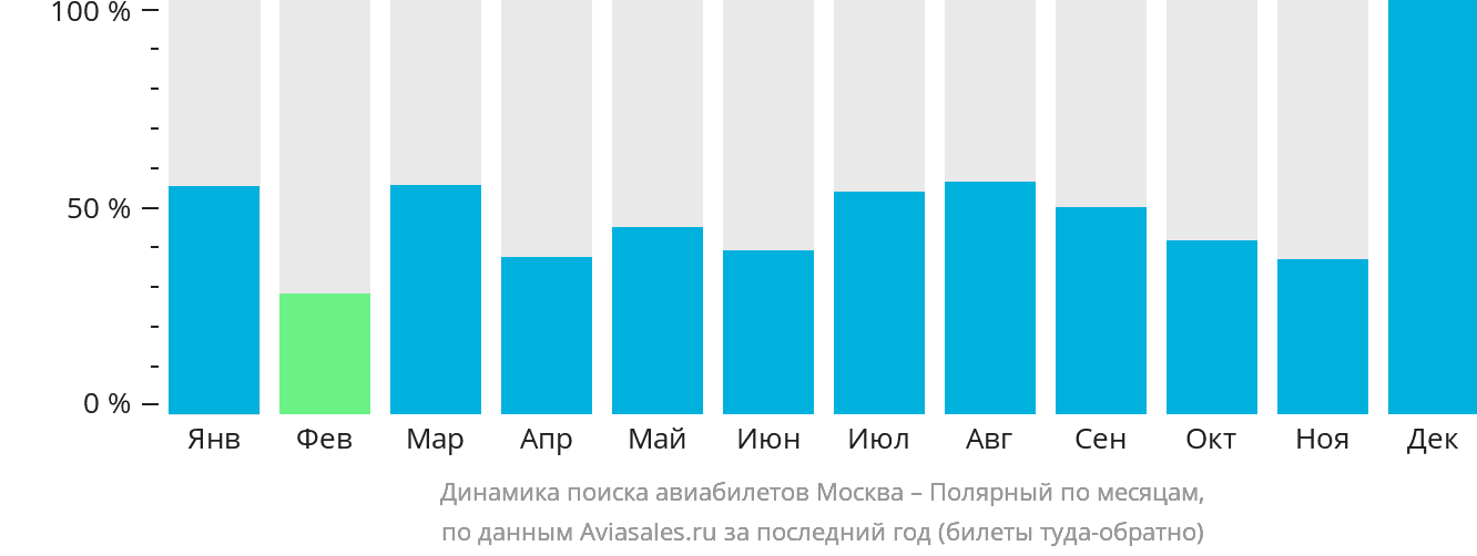 Динамика поиска авиабилетов из Москвы в Удачный по месяцам