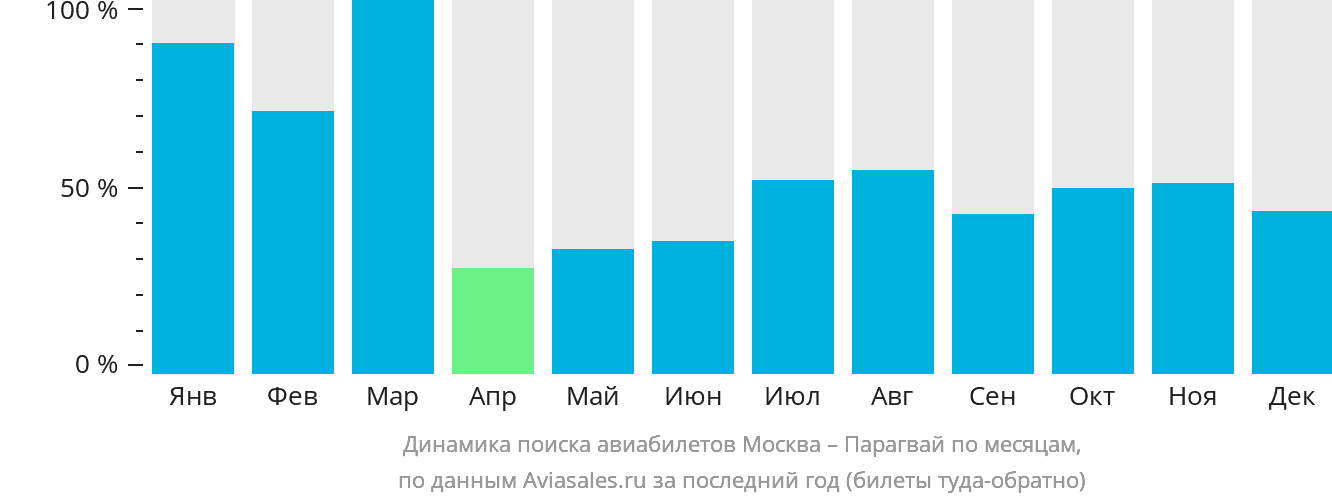 Динамика поиска авиабилетов из Москвы в Парагвай по месяцам