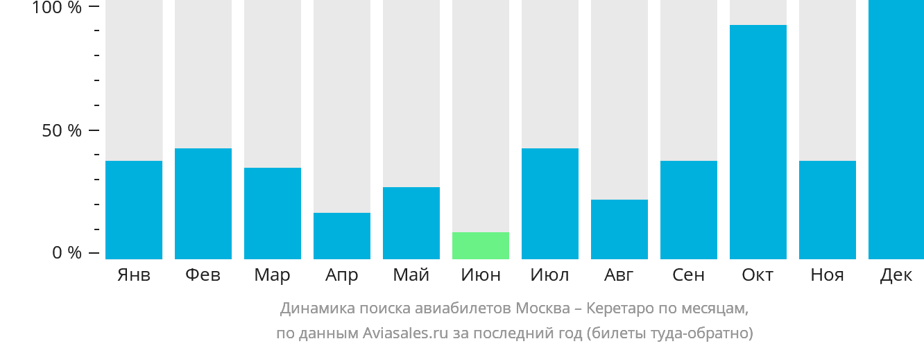 Динамика поиска авиабилетов из Москвы в Керетаро по месяцам