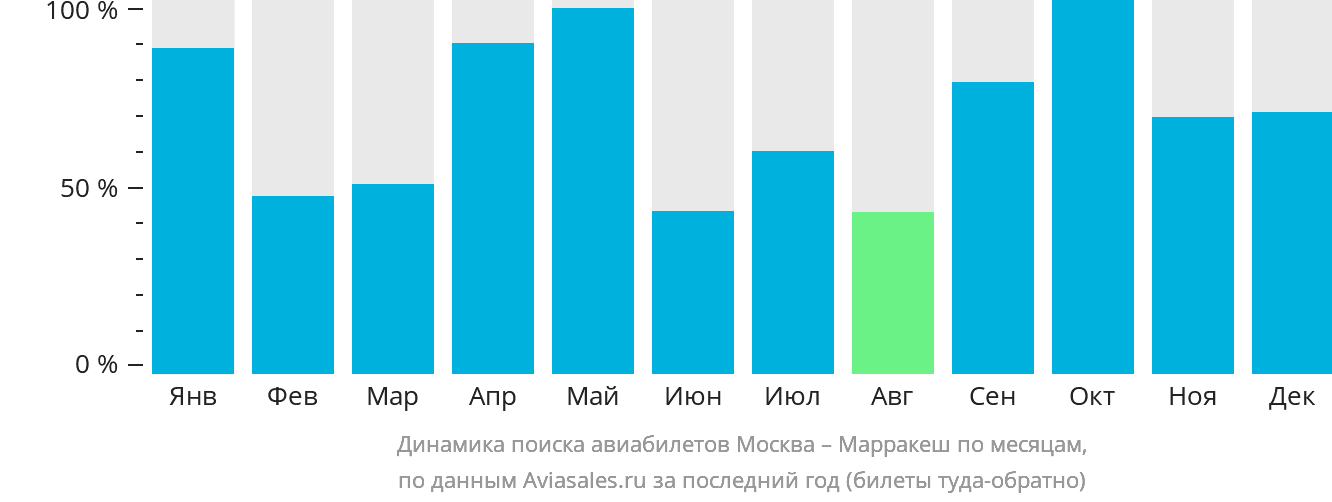 Динамика поиска авиабилетов из Москвы в Марракеш по месяцам