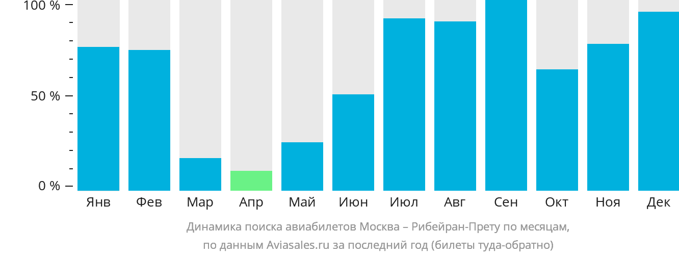 Динамика поиска авиабилетов из Москвы в Рибейран-Прету по месяцам
