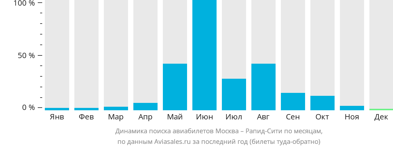 Динамика поиска авиабилетов из Москвы в Рапид-Сити по месяцам