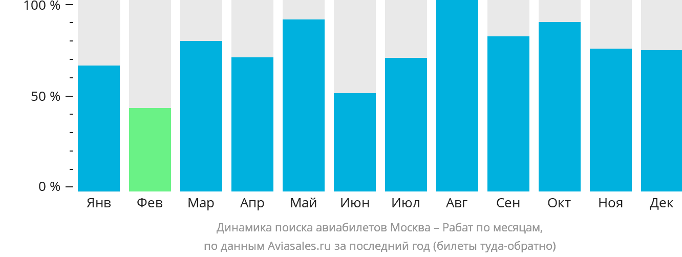 Динамика поиска авиабилетов из Москвы в Рабат по месяцам