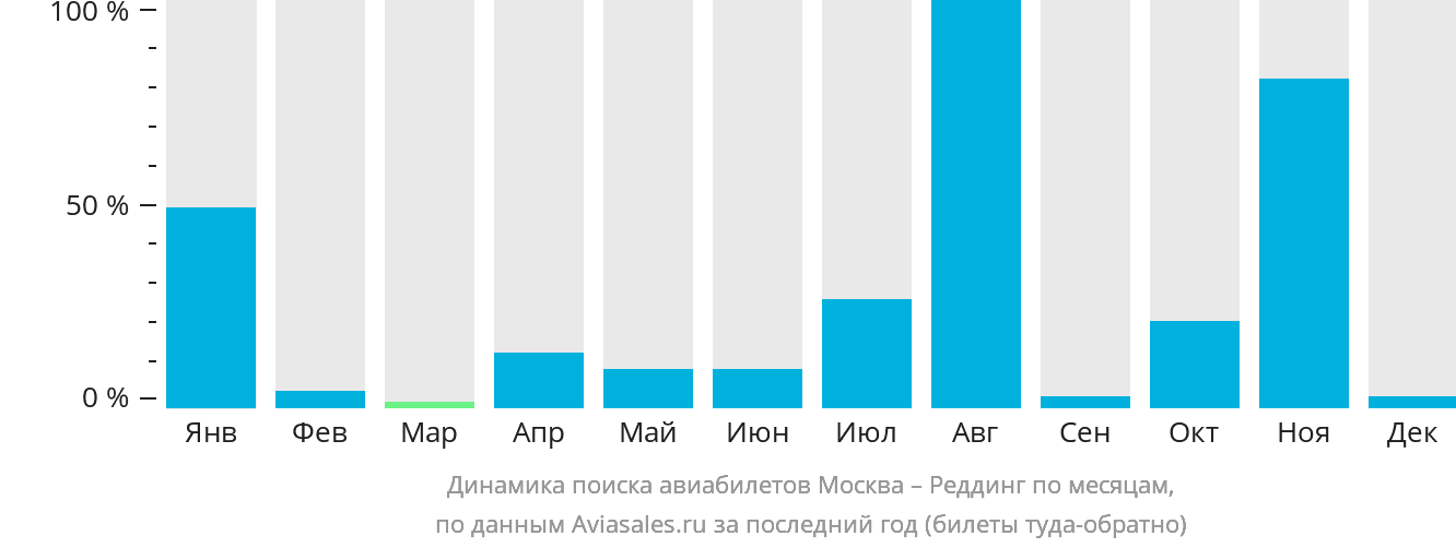Динамика поиска авиабилетов из Москвы в Реддинг по месяцам